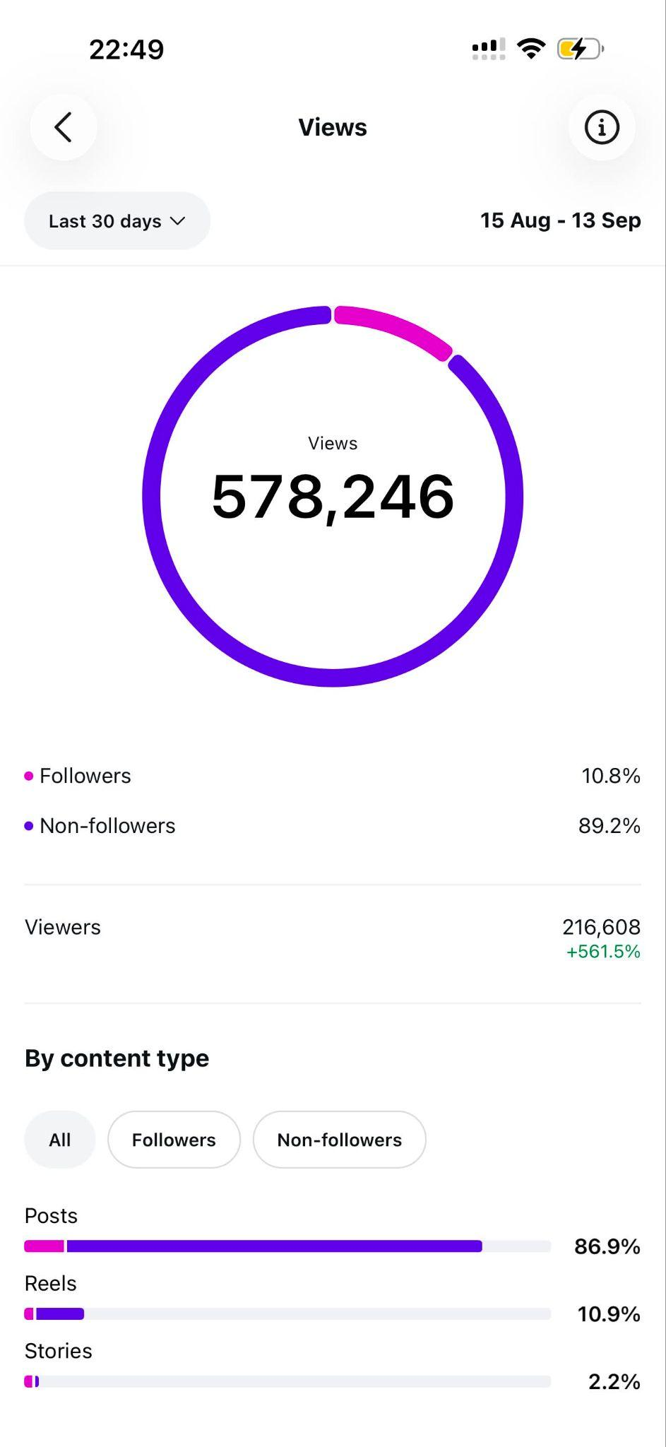 Instagram Insights: 578,246 views in the last 30 days, 89.2% from non-followers