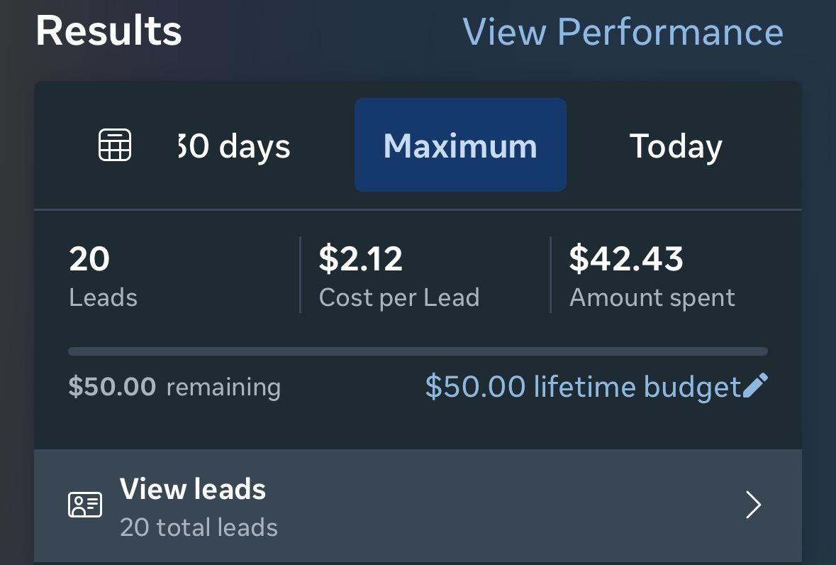 Meta Ads Manager results: 20 leads, $2.12 cost per lead, $42.43 amount spent, $50 lifetime budget